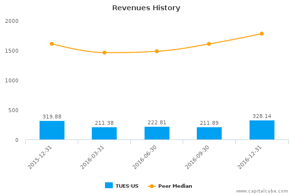 Revenues History Revenues History