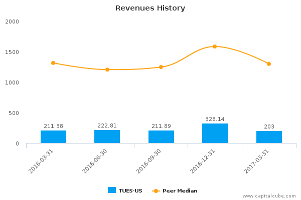 Revenues History Revenues History