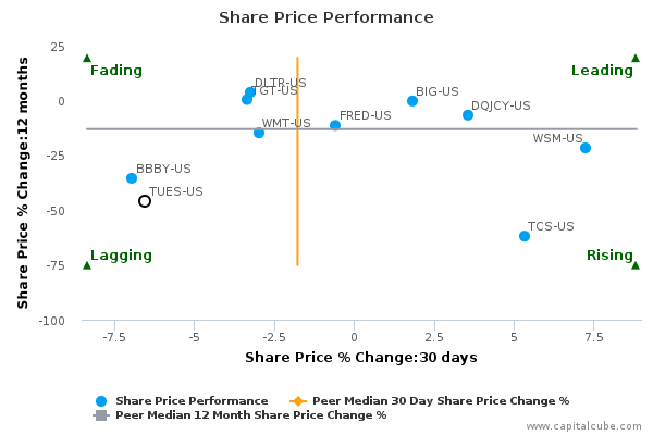 Share Price Performance Share Price Performance