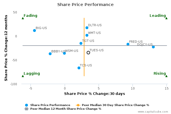 Share Price Performance Share Price Performance