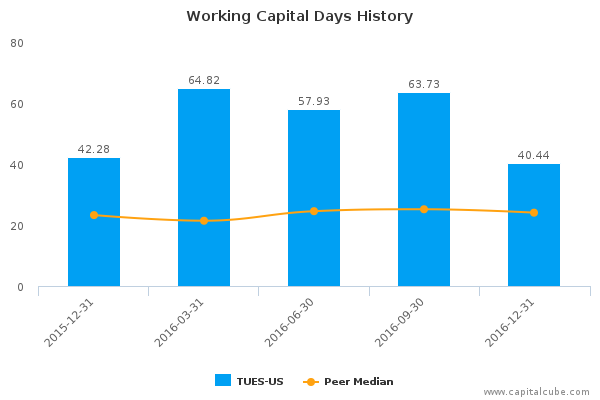 Working Capital Days History Working Capital Days History
