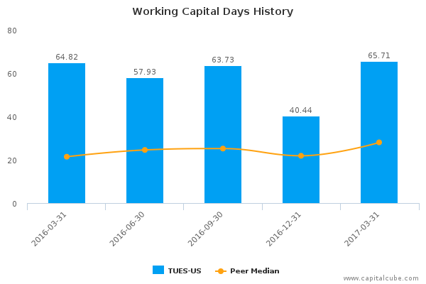Working Capital Days History Working Capital Days History