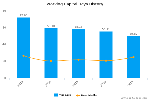 Working Capital Days History Working Capital Days History