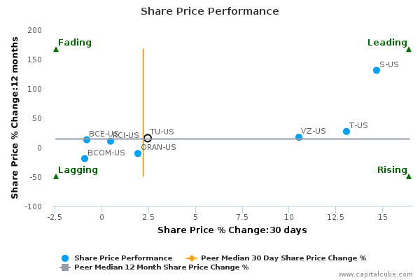 Telus stock options