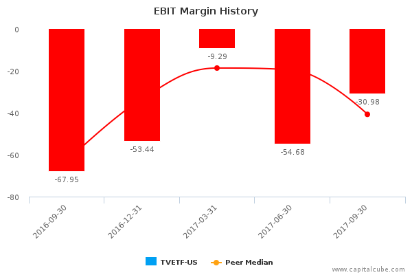 EBIT Margin History EBIT Margin History