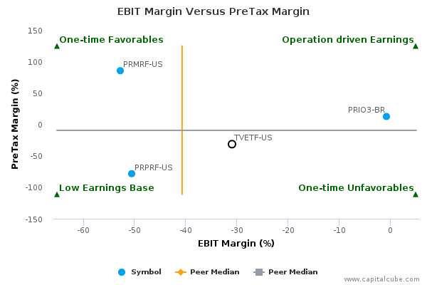 EBIT Margin Versus PreTax Margin EBIT Margin Versus PreTax Margin