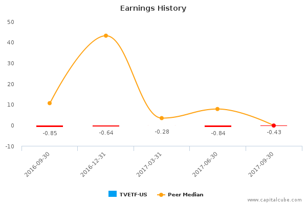 Earnings History Earnings History