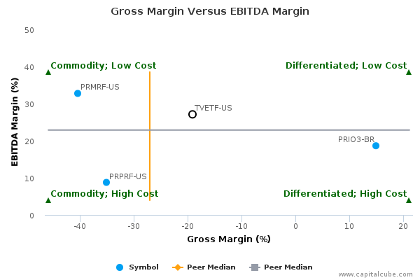 Gross Margin Versus EBITDA Margin Gross Margin Versus EBITDA Margin