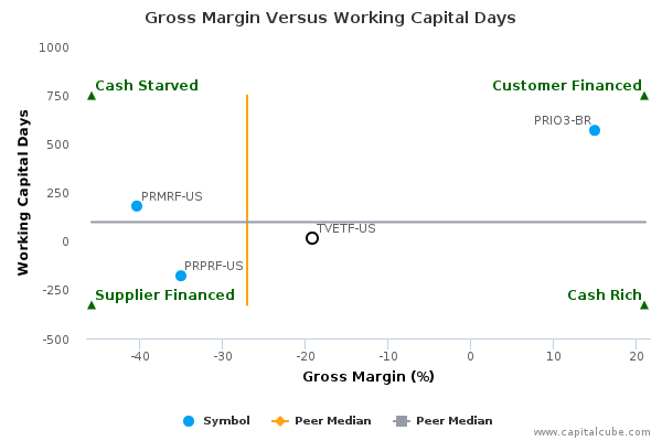 Gross Margin Versus Working Capital Days Gross Margin Versus Working Capital Days
