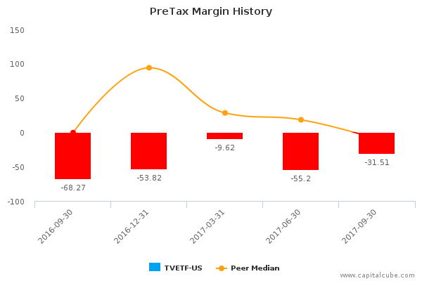PreTax Margin History PreTax Margin History