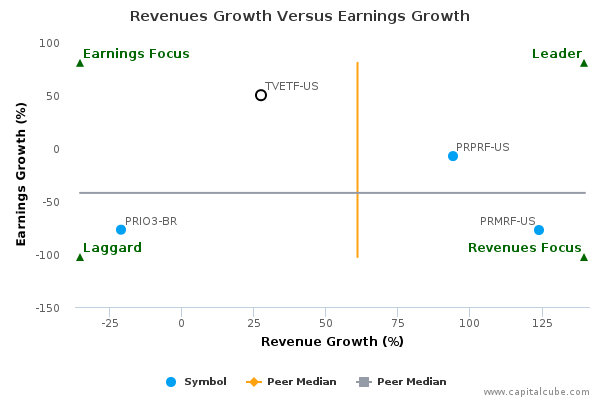 Revenues Growth Versus Earnings Growth Revenues Growth Versus Earnings Growth