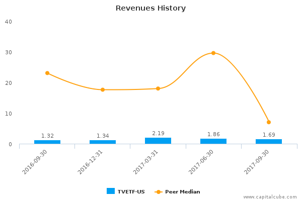 Revenues History Revenues History