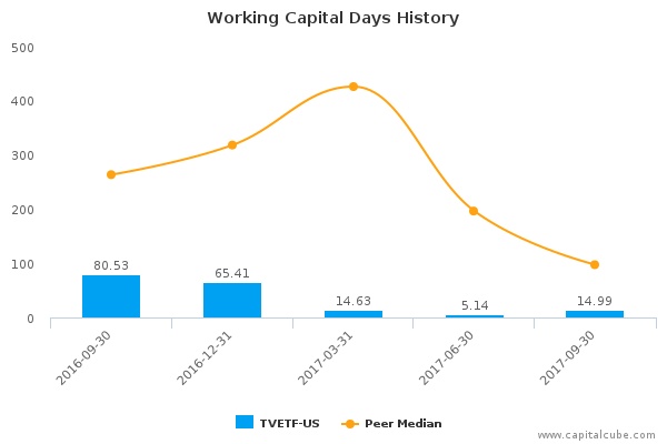 Working Capital Days History Working Capital Days History