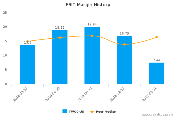 EBIT Margin History EBIT Margin History
