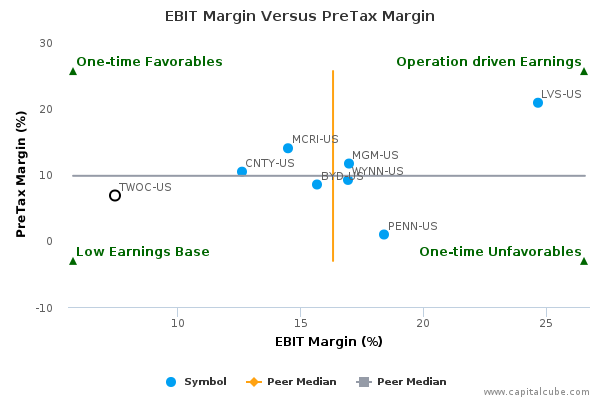 EBIT Margin Versus PreTax Margin EBIT Margin Versus PreTax Margin