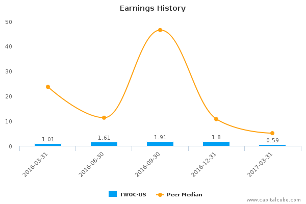 Earnings History Earnings History