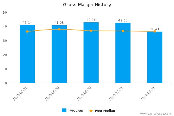 Gross Margin History Gross Margin History