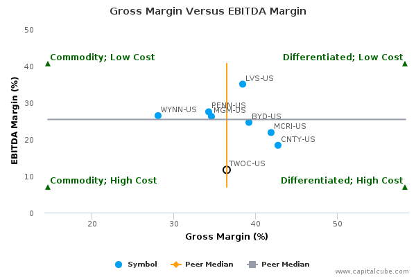 Gross Margin Versus EBITDA Margin Gross Margin Versus EBITDA Margin