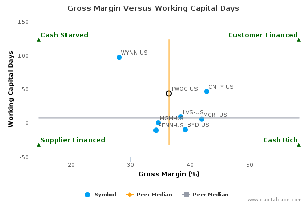Gross Margin Versus Working Capital Days Gross Margin Versus Working Capital Days