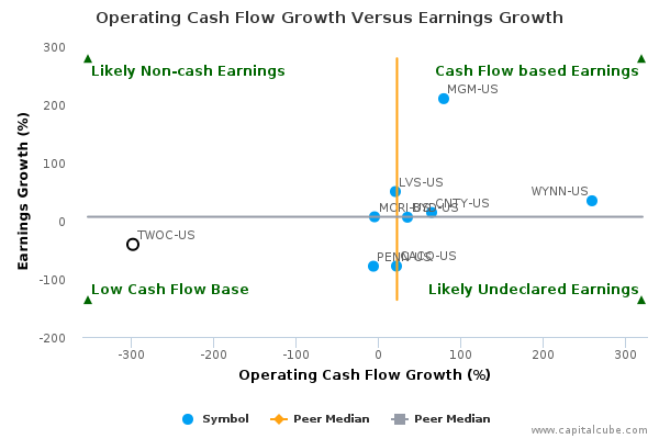 Operating Cash Flow Growth Versus Earnings Growth Operating Cash Flow Growth Versus Earnings Growth
