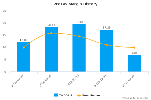 PreTax Margin History PreTax Margin History