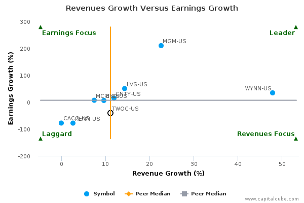 Revenues Growth Versus Earnings Growth Revenues Growth Versus Earnings Growth