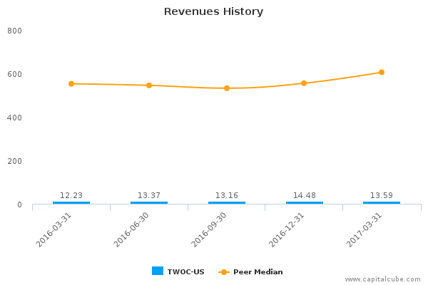 Revenues History Revenues History