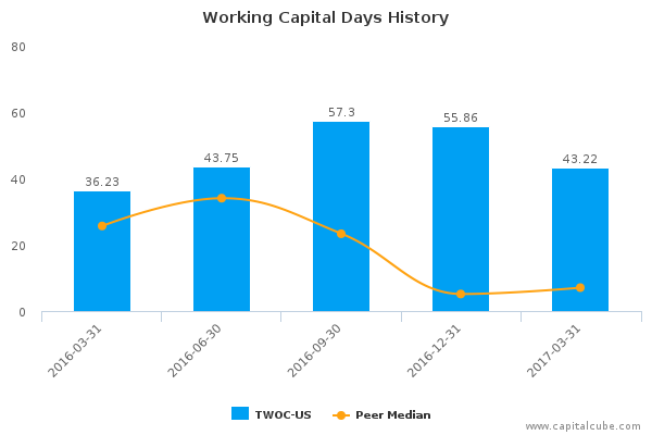 Working Capital Days History Working Capital Days History