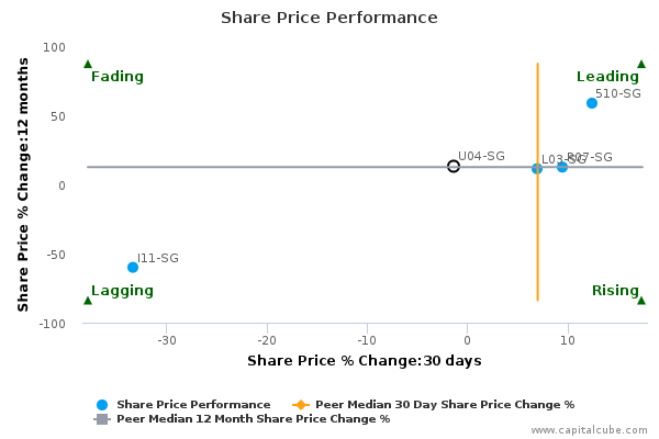 Share Price Performance Share Price Performance