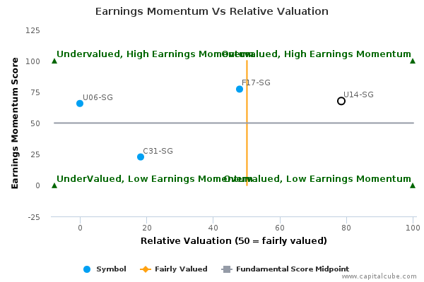Earnings Momentum Vs Relative Valuation Earnings Momentum Vs Relative Valuation