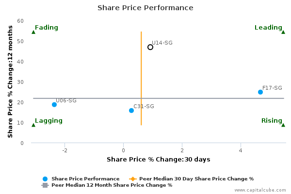 Share Price Performance Share Price Performance