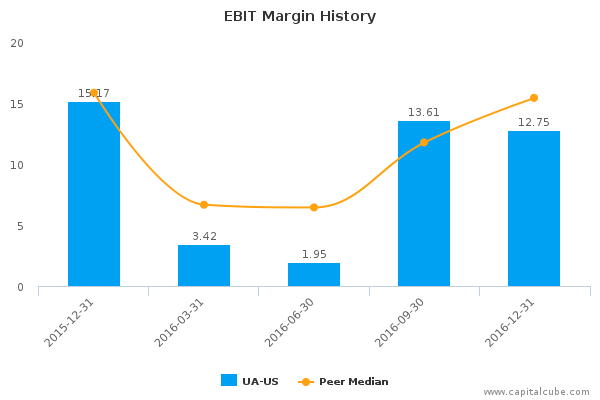 EBIT Margin History EBIT Margin History