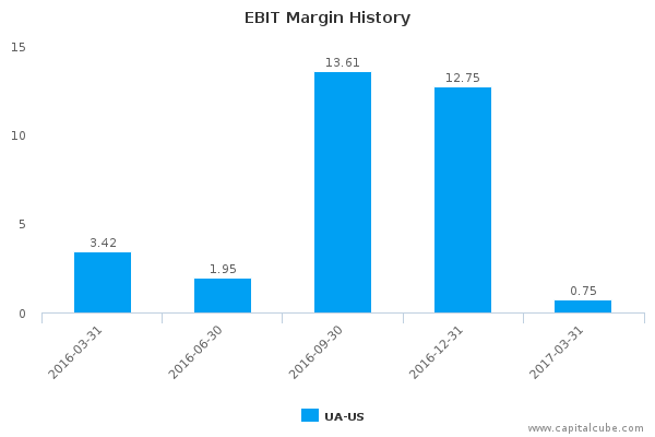 EBIT Margin History EBIT Margin History