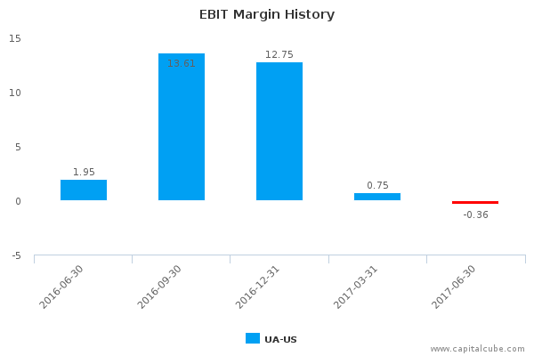 EBIT Margin History EBIT Margin History