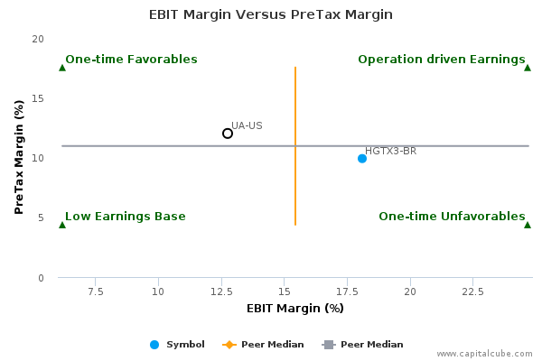 EBIT Margin Versus PreTax Margin EBIT Margin Versus PreTax Margin