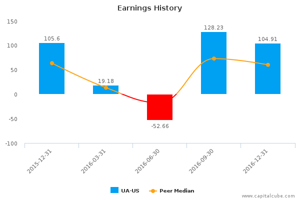 Earnings History Earnings History
