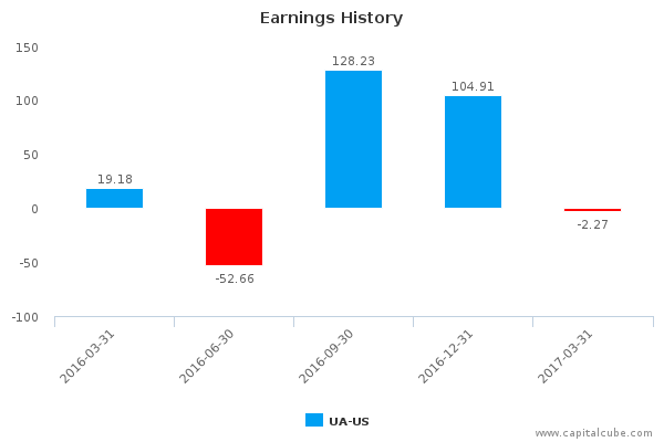 Earnings History Earnings History