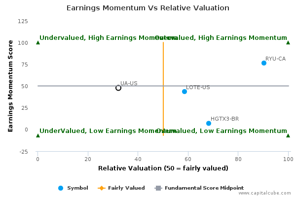 Earnings Momentum Vs Relative Valuation Earnings Momentum Vs Relative Valuation