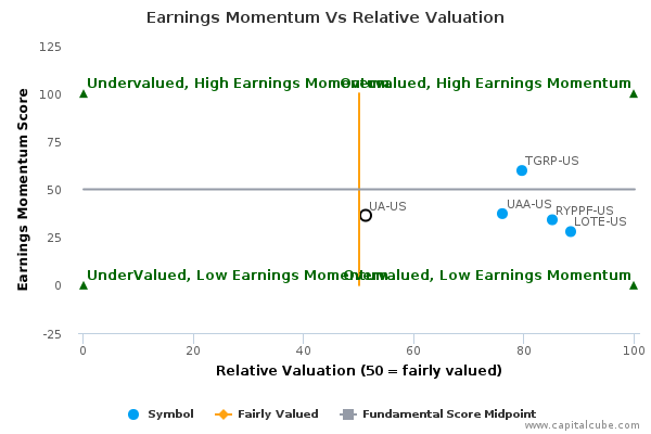 Earnings Momentum Vs Relative Valuation Earnings Momentum Vs Relative Valuation