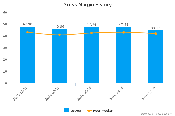 Gross Margin History Gross Margin History