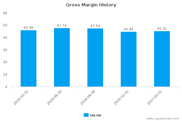 Gross Margin History Gross Margin History