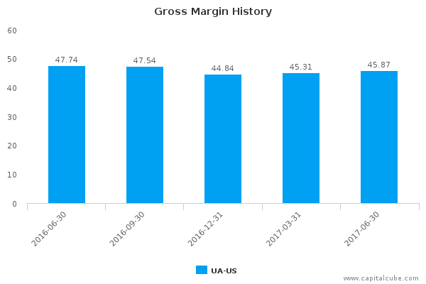 Gross Margin History Gross Margin History