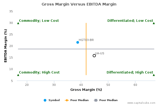 Gross Margin Versus EBITDA Margin Gross Margin Versus EBITDA Margin