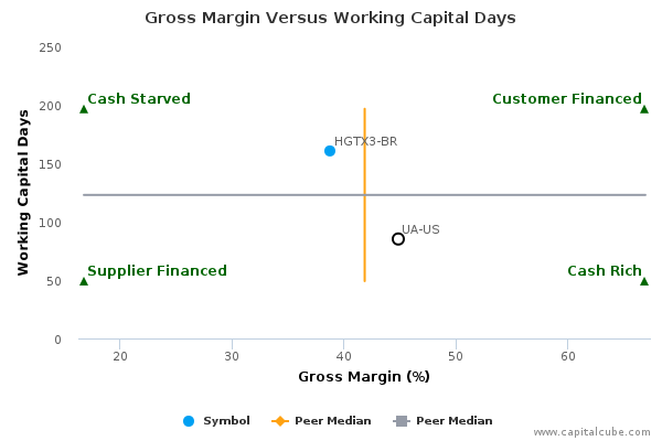 Gross Margin Versus Working Capital Days Gross Margin Versus Working Capital Days
