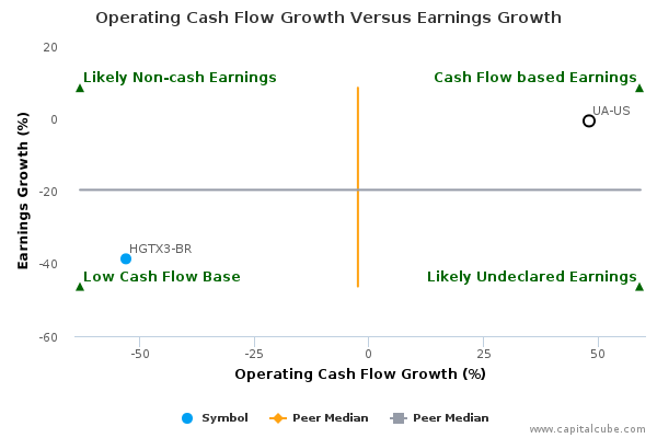 Operating Cash Flow Growth Versus Earnings Growth Operating Cash Flow Growth Versus Earnings Growth