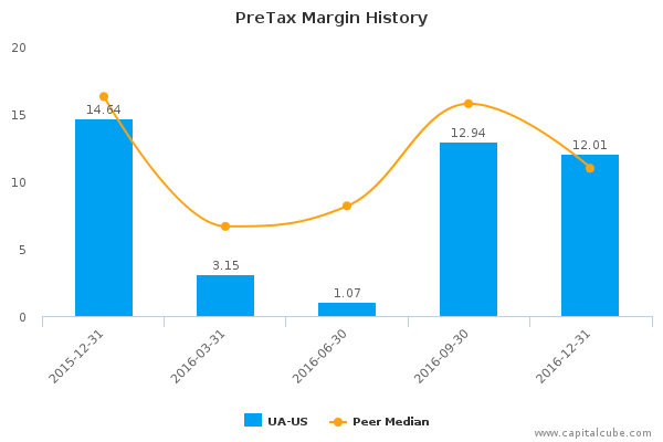 PreTax Margin History PreTax Margin History