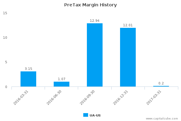 PreTax Margin History PreTax Margin History