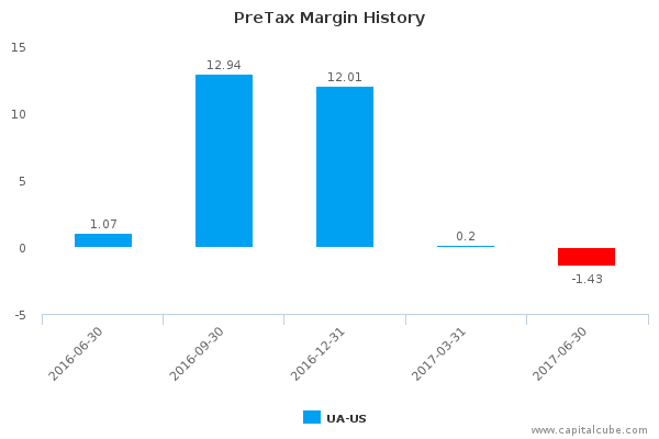 PreTax Margin History PreTax Margin History
