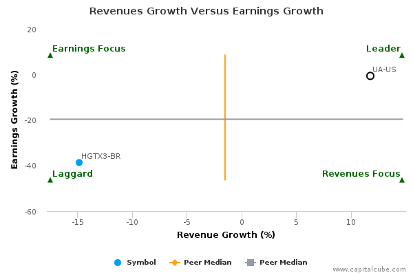 Revenues Growth Versus Earnings Growth Revenues Growth Versus Earnings Growth