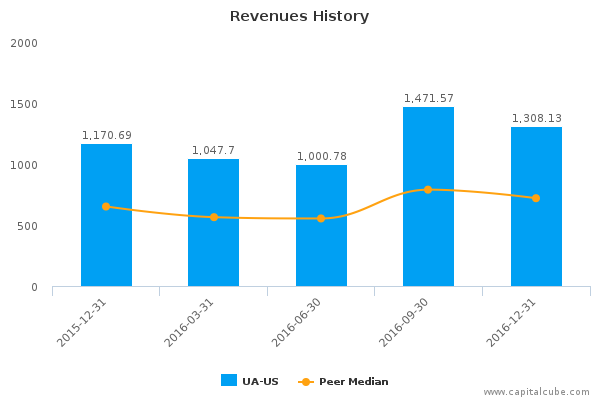 Revenues History Revenues History